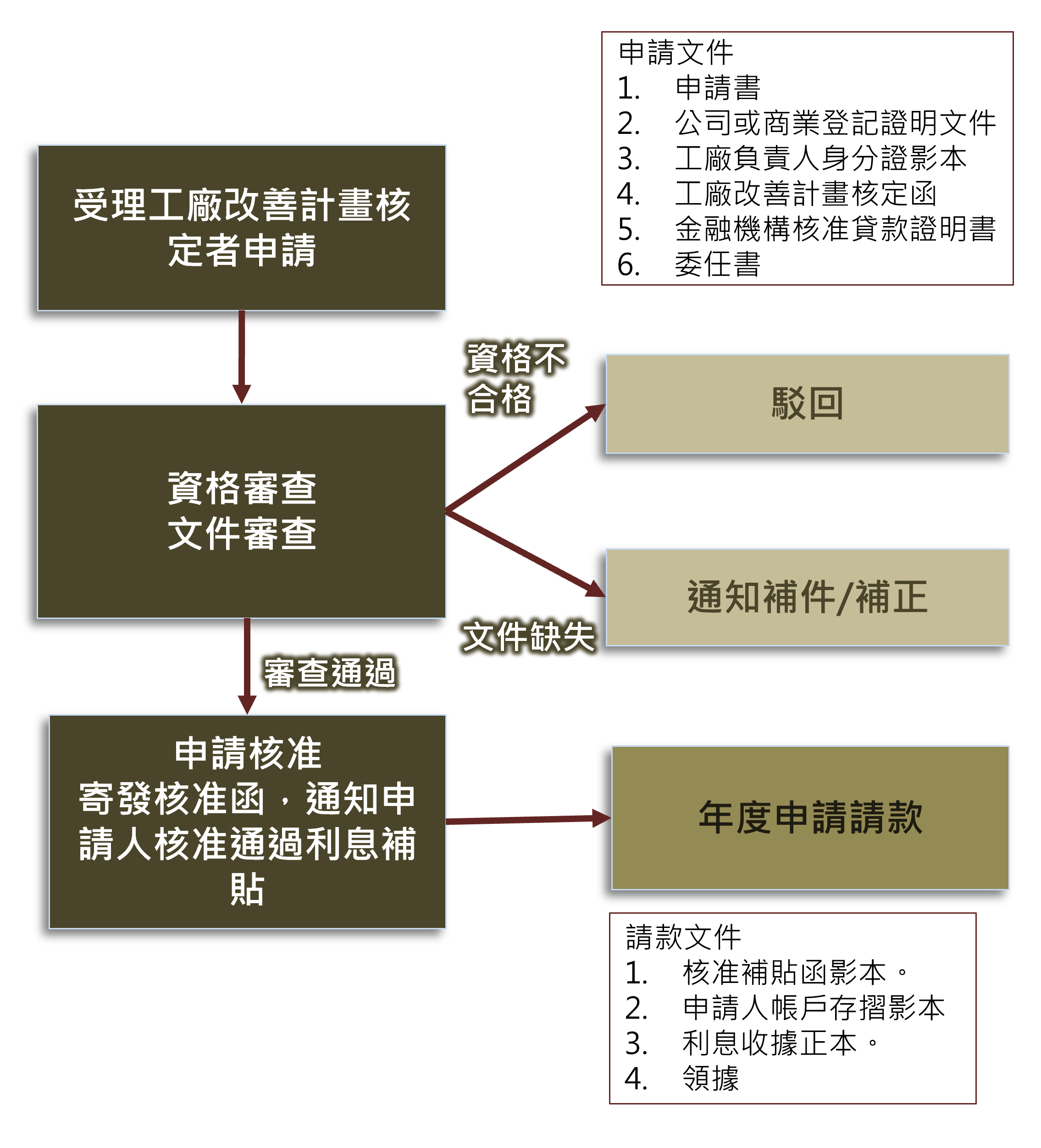 工廠改善貸款利息補貼相關申請流程