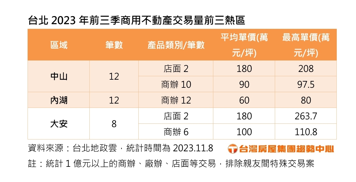 台北2023年前三季商用不動產交易量前三熱區