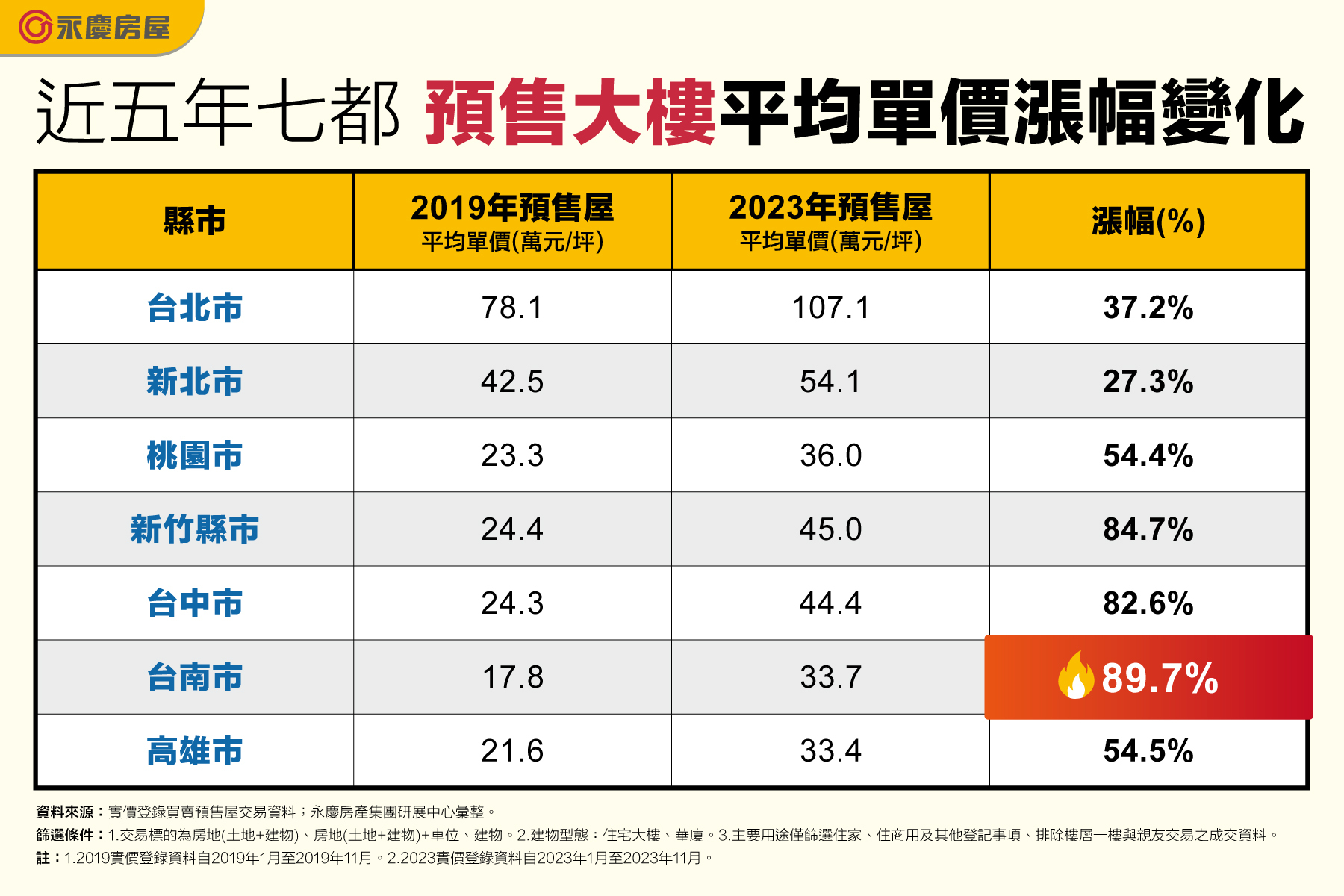 近五年七都預售大樓平均單價漲幅變化