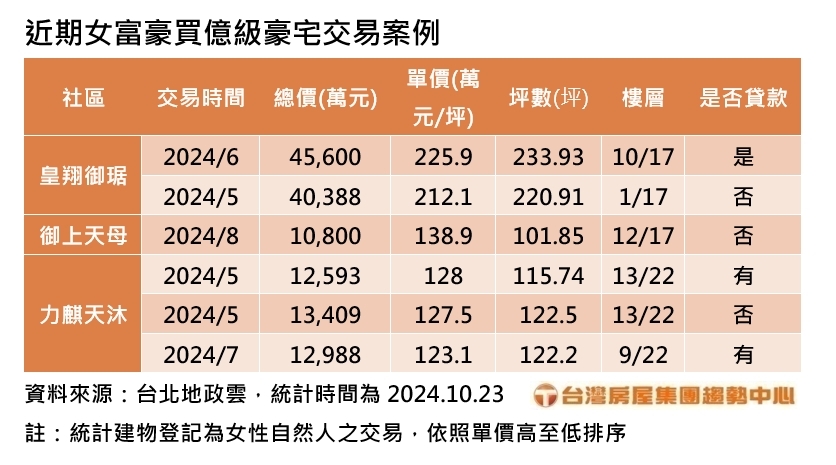 女富豪購屋潮？北市「連2筆總價破4億」　調查：女性購屋比例接近男性