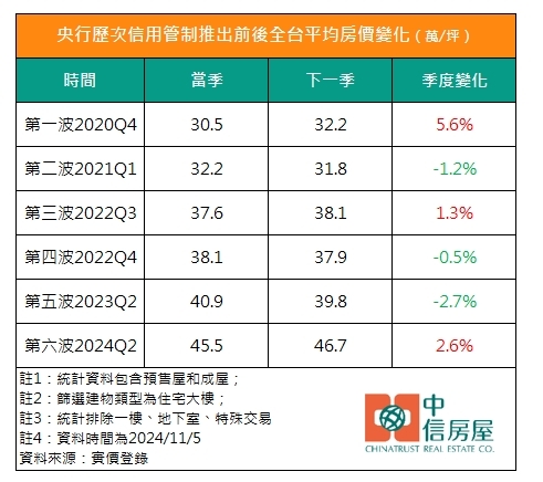 房價還撐得住？房貸水位拉「緊」報　央行第七波信用管制專家這樣看