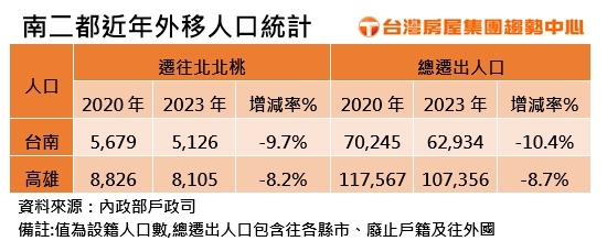 台積電效應發威！北漂南部人近4年少近1成　房市需求看漲