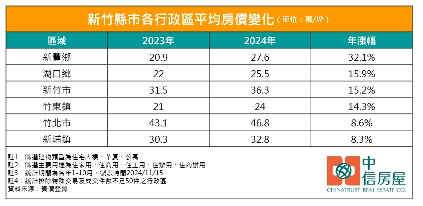 不是竹北！新竹蛋白區崛起　「1區房價年漲3成」單價逼近3字頭