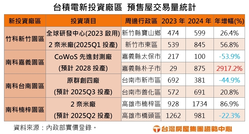 「台積宅」不香了？屋主信心鬆動3區交易量跌　置產族回收期拉長