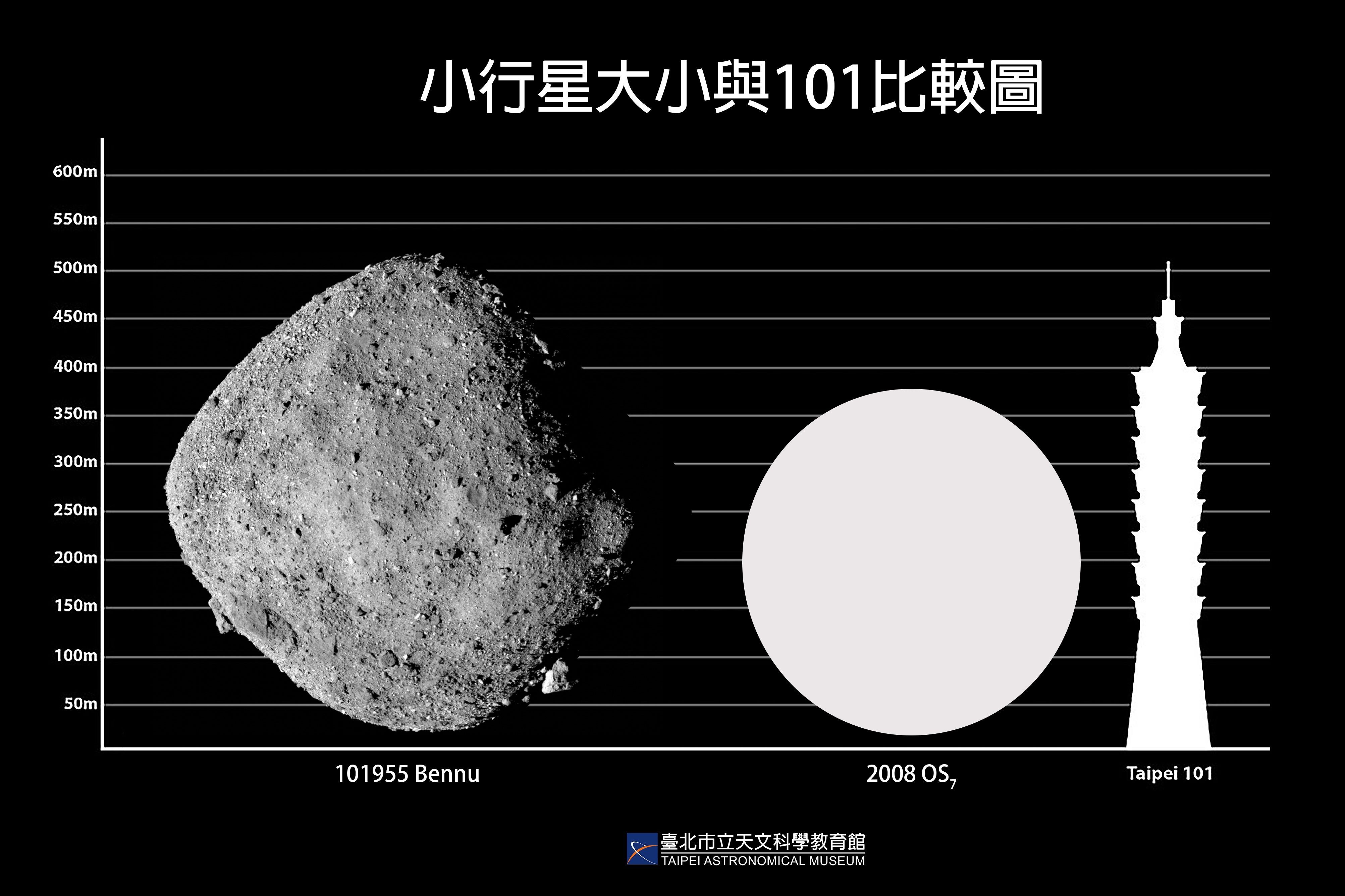 和台北101一樣大！潛在威脅小行星「2／2最接近地球」　撞擊可能性曝