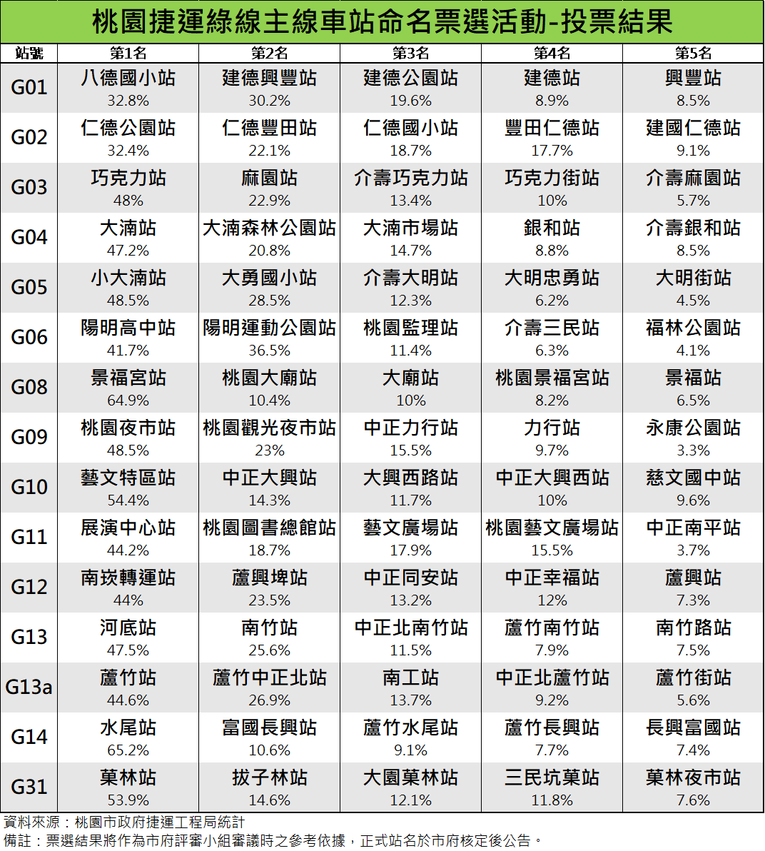 桃園捷運綠線主線車站命名完成