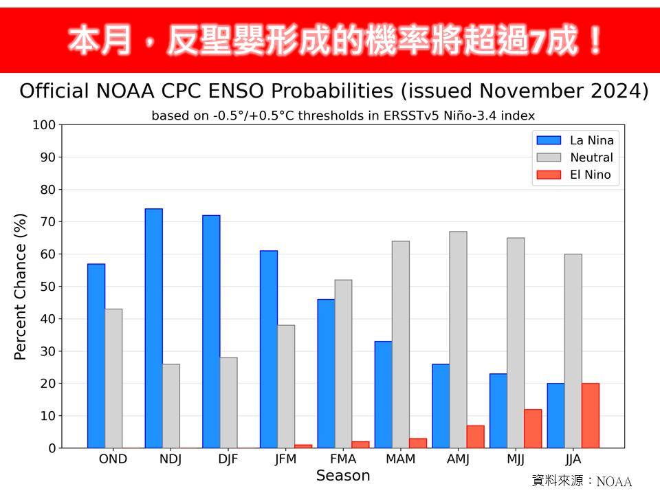 12月反聖嬰機率達7成！今年冬天恐將更冷　專家估：持續到明年3月