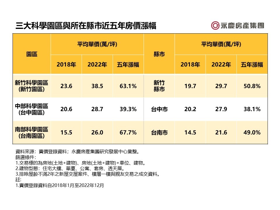 南部科學園區房市爆發力 五年房價漲幅67.7%居三大園區之首 | 蕃新聞