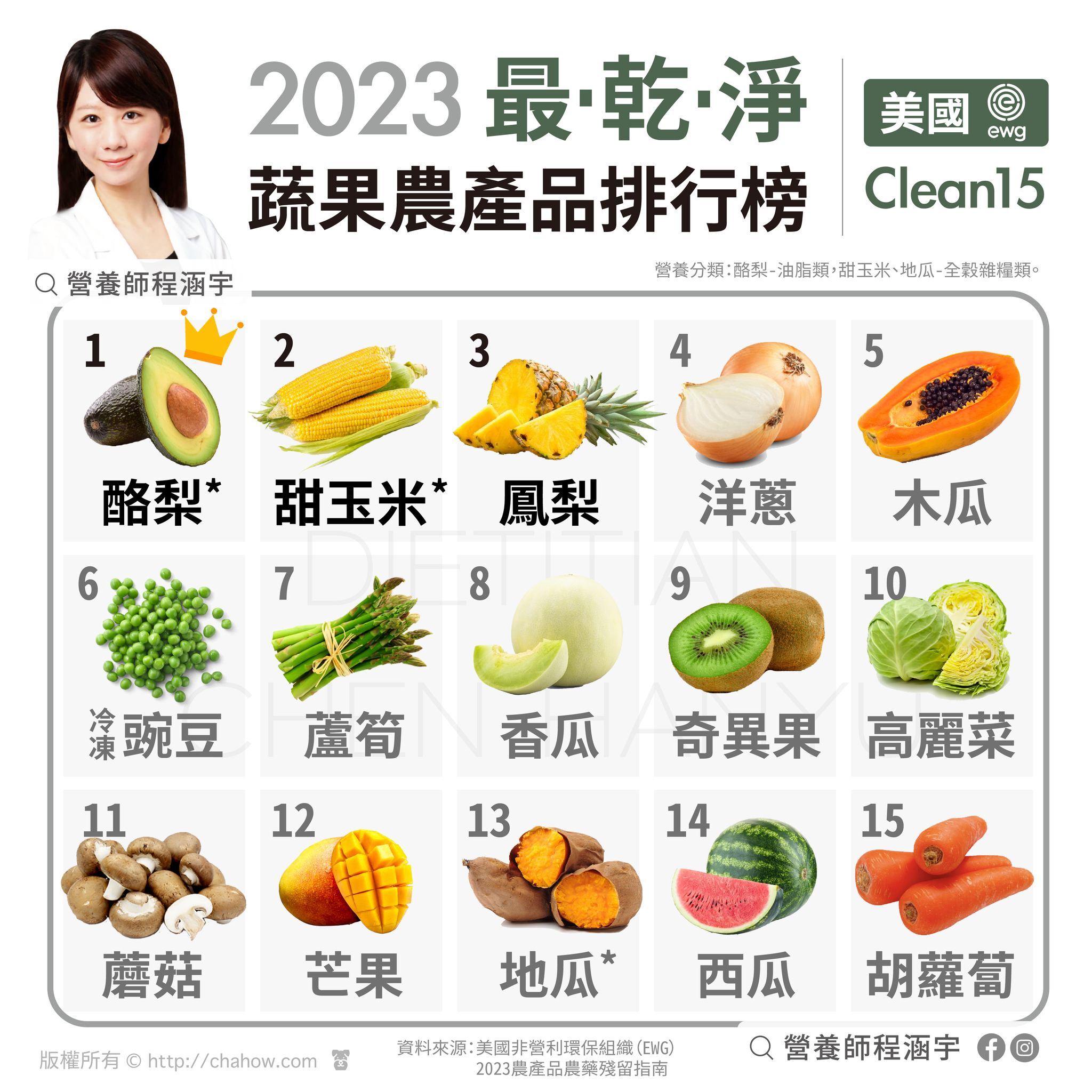 哪15種蔬果最乾淨？「前3名」可當水果還可入菜當料理 營養師傳授洗菜撇步 | 中天新聞網