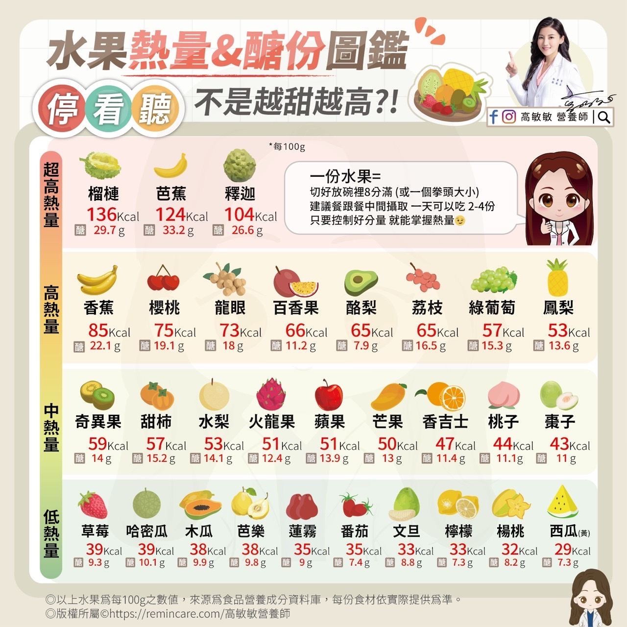 榴槤、芭蕉熱量驚人!營養師曝「水果熱量圖鑑」:這5種最低卡 - ENews新聞網