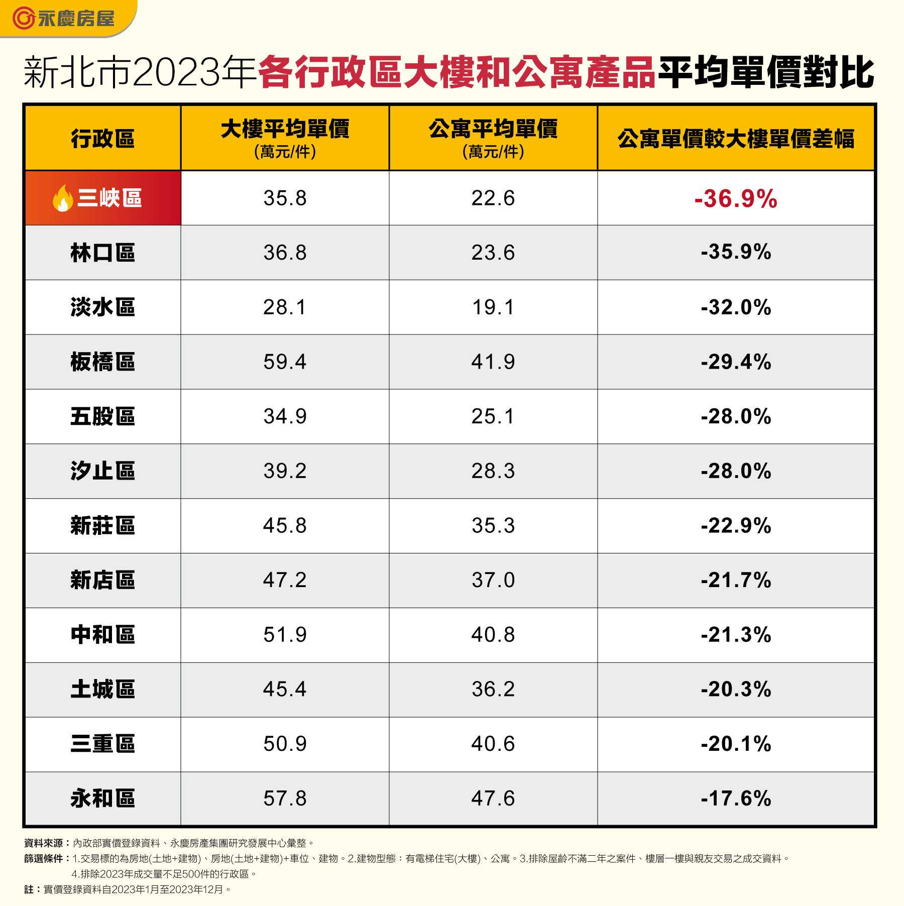 【房市解析】台北南港、內湖公寓價格與大樓差距最大，新北三峽區公寓價格較大樓便宜近四成