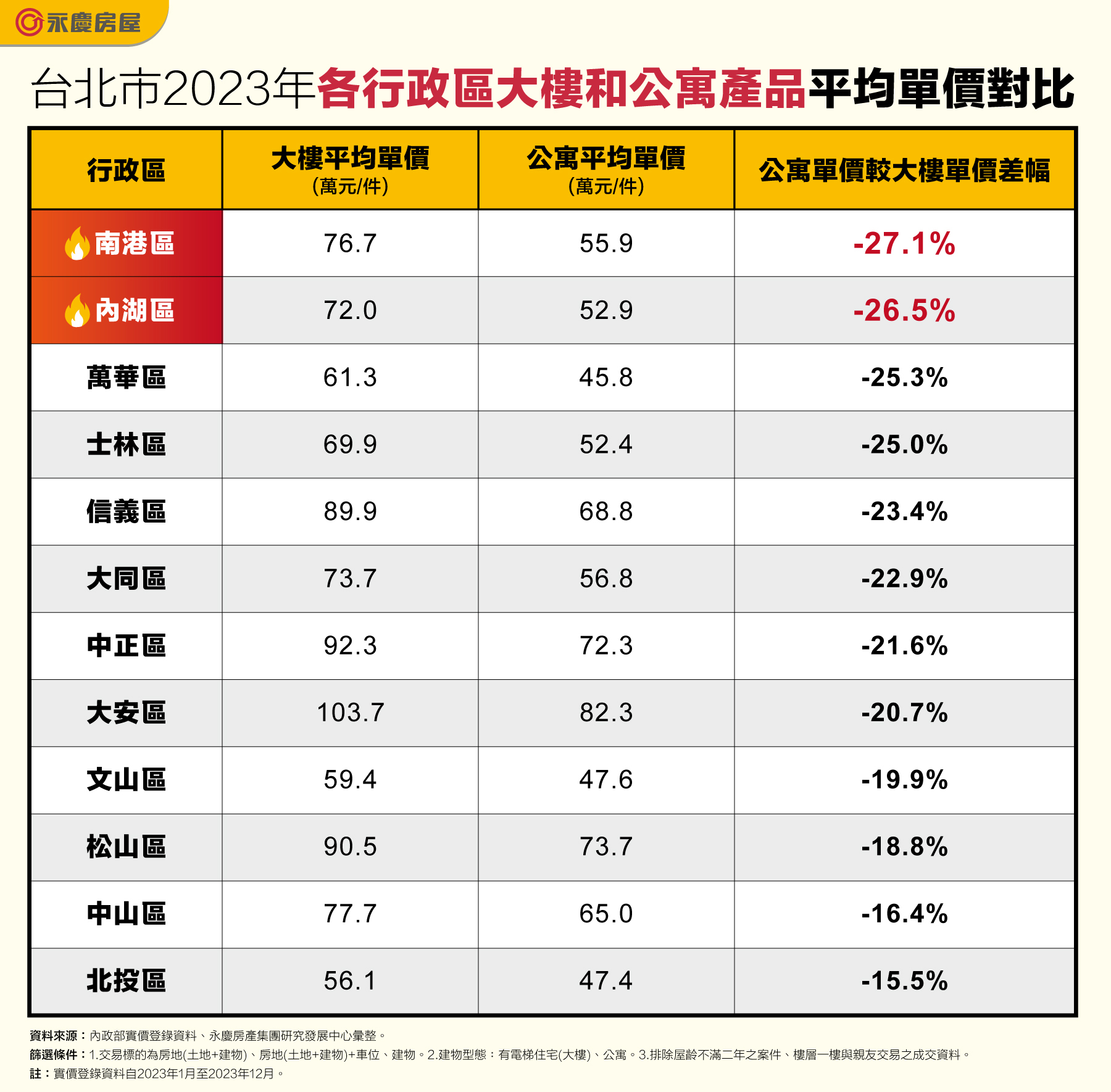 【房市解析】台北南港、內湖公寓價格與大樓差距最大，新北三峽區公寓價格較大樓便宜近四成