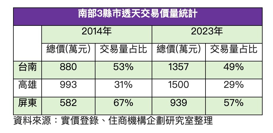 【房市風向標】南部透天交易量下滑，小宅風潮逐漸崛起