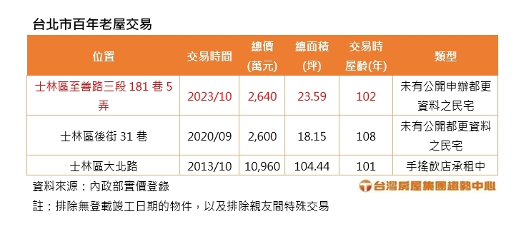 士林百年土造平房交易　1千坪土地僅值1千元