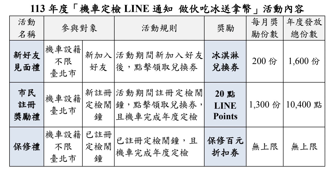 【環保又好康】臺北市推出「機車定檢LINE通知」活動，做伙吃冰還能拿P幣！
