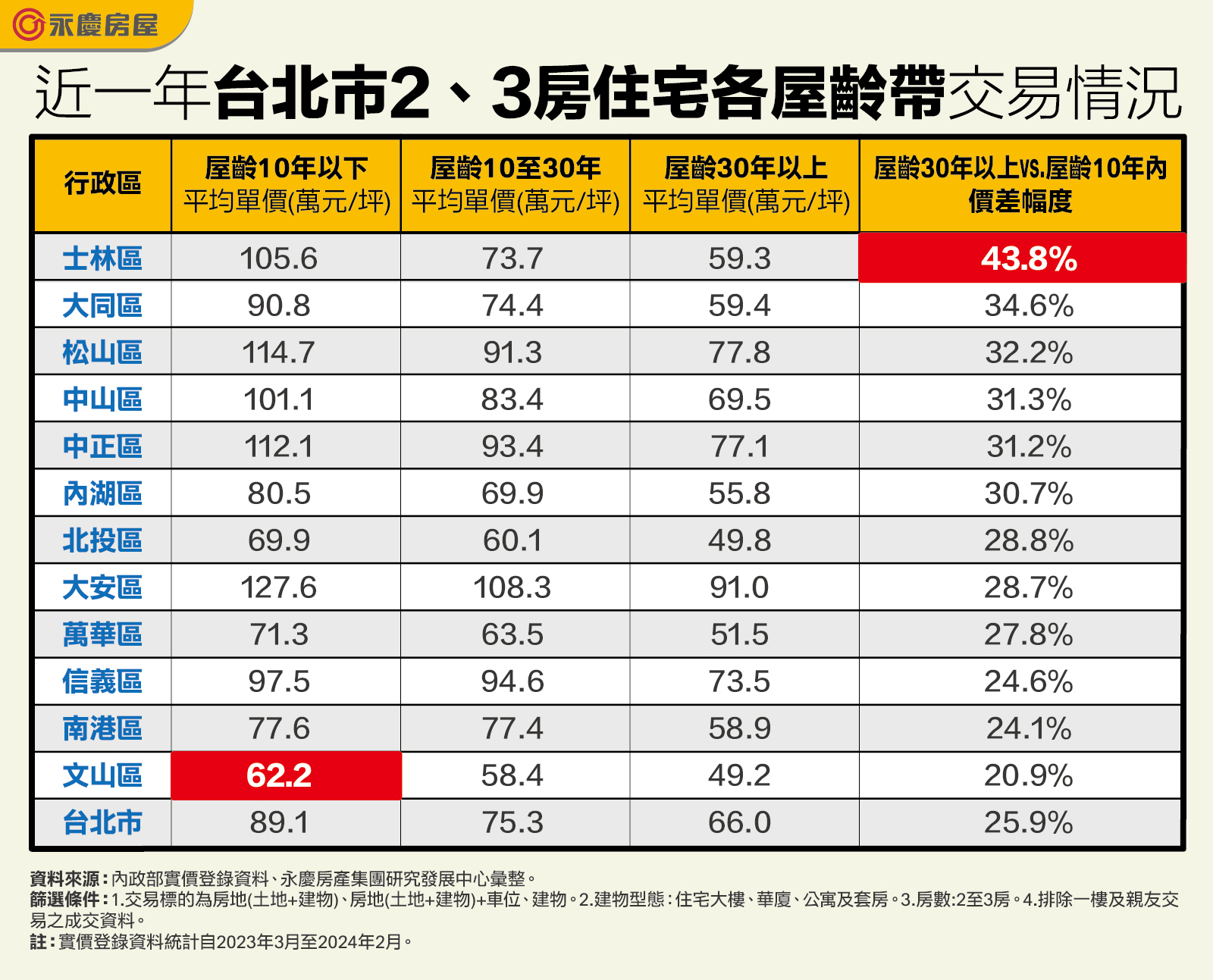 「台北市新舊屋價差顯著，士林區最高達43.8%」