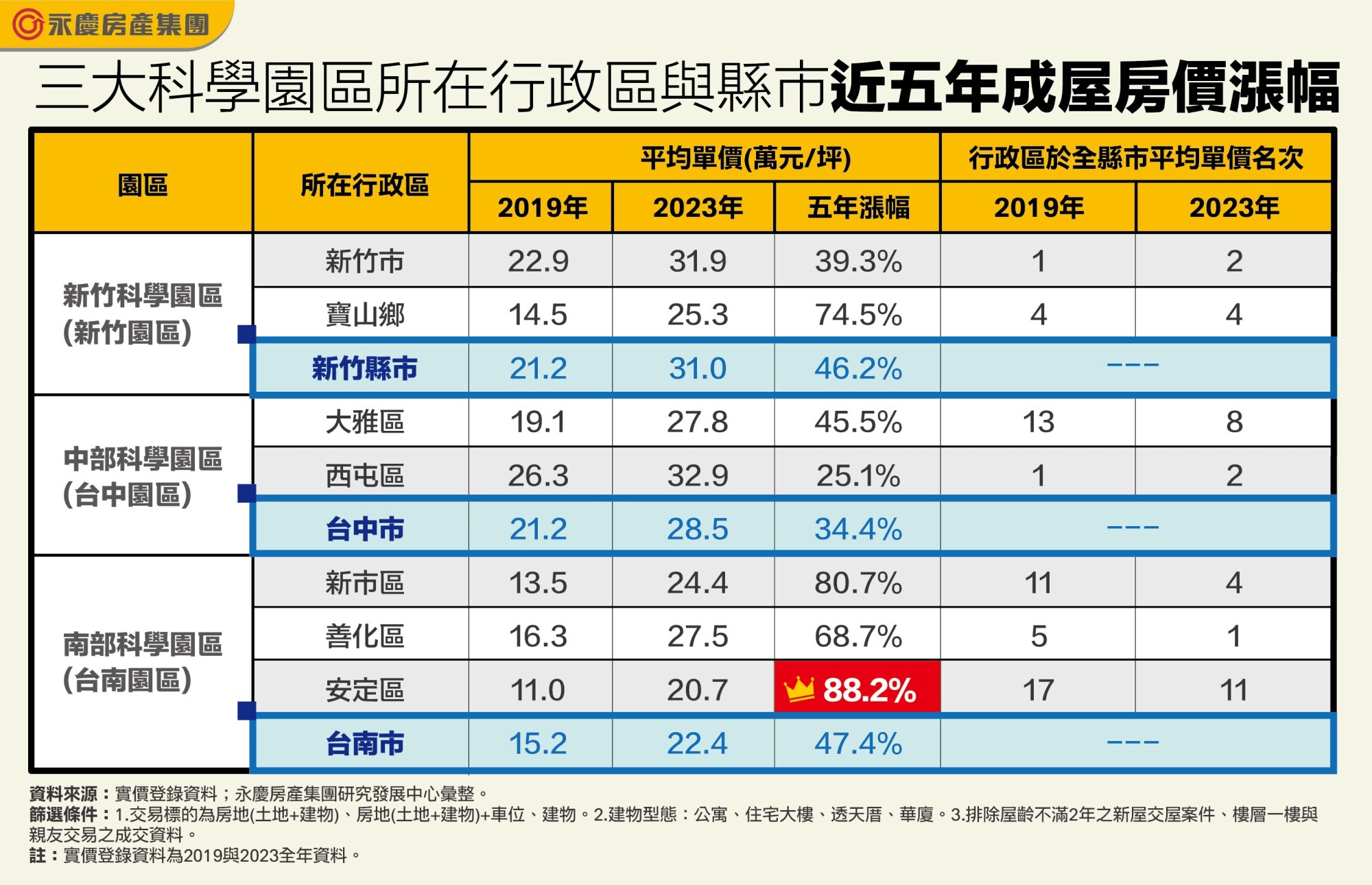 科學園區為房市注入活力，台南安定區與新市區房價漲幅最高