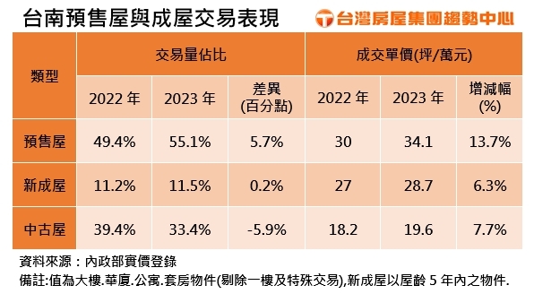 南科工程師熱捧　台南預售買氣創新高