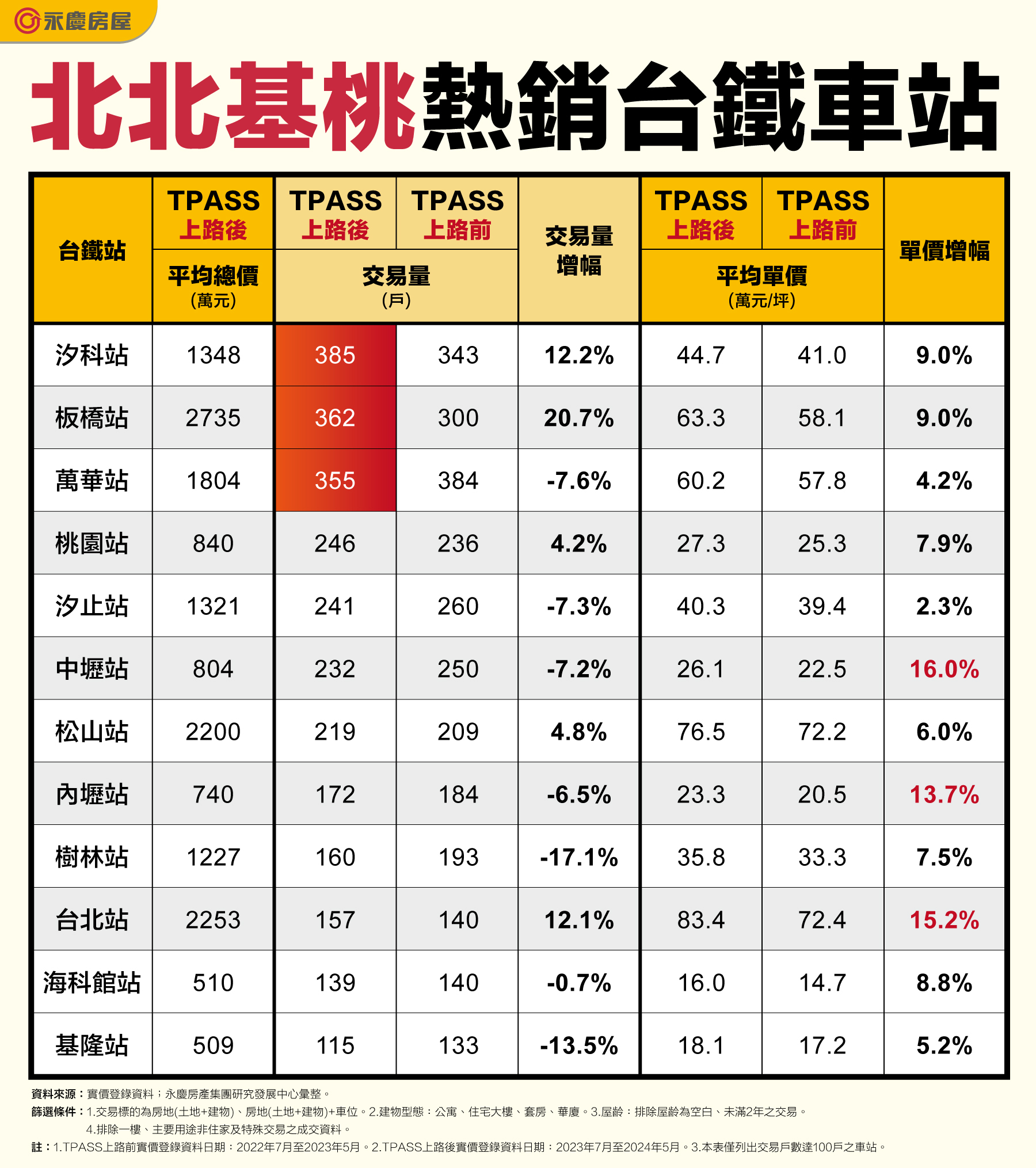 「TPASS通勤月票一周年效應：北北基桃房市交易量增，房價漲幅逾一成」