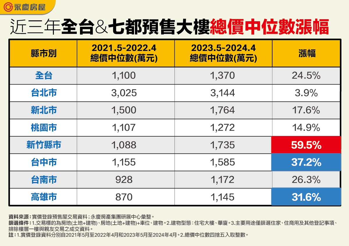 「台積電效應」太兇猛！新竹預售漲近6成　晚3年買房恐多噴600萬　