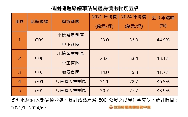  桃園捷運綠線年底試車 房價飆漲三成以上