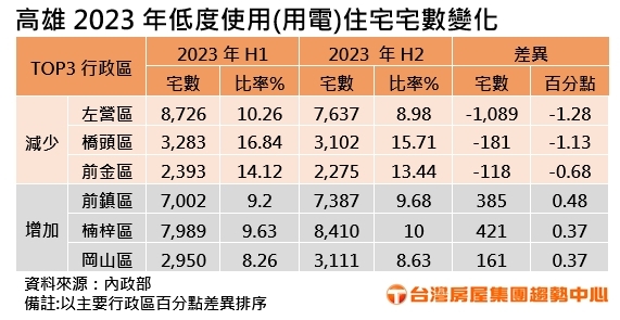  台積電效應顯現 高雄左營區空屋減少破千棟