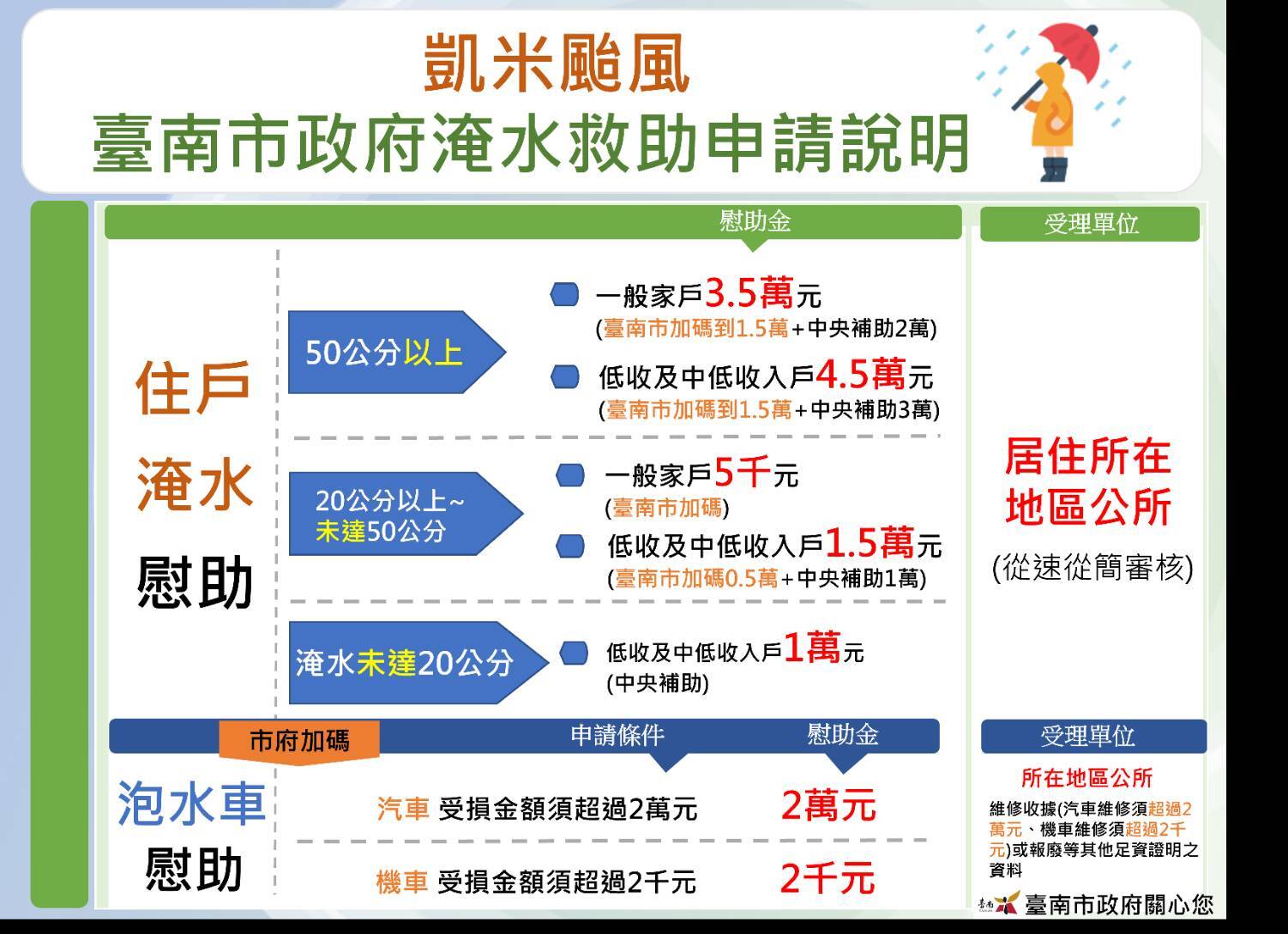 凱米颱風災損補助出爐！台南市政府加碼協助重整家園：一表看懂補助標準、金額