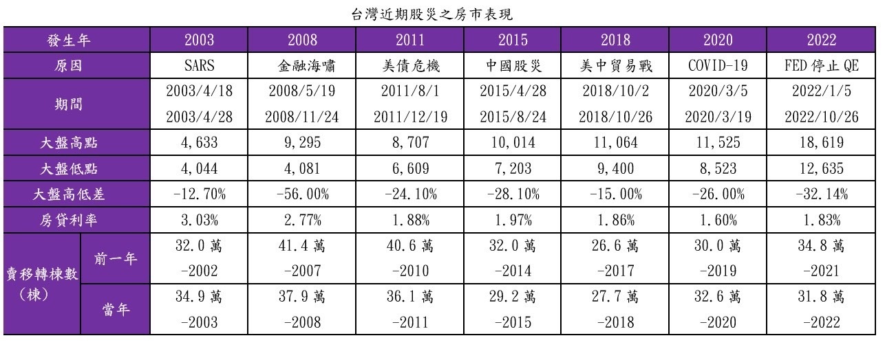  台股重挫引發房市憂慮？歷年股災後房市走勢一覽