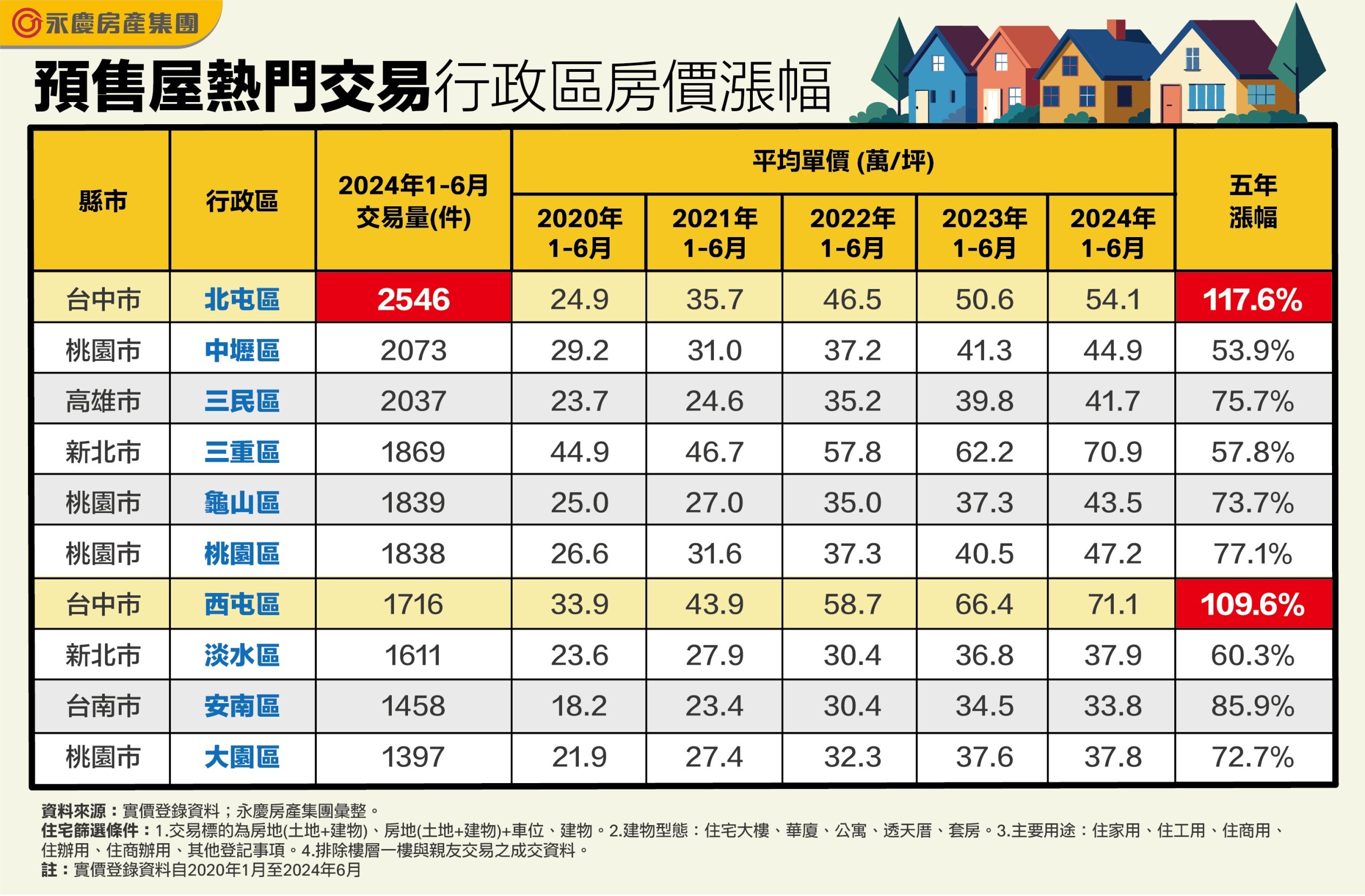  2024上半年全台十大預售屋交易熱區揭曉！桃園、台中成為焦點