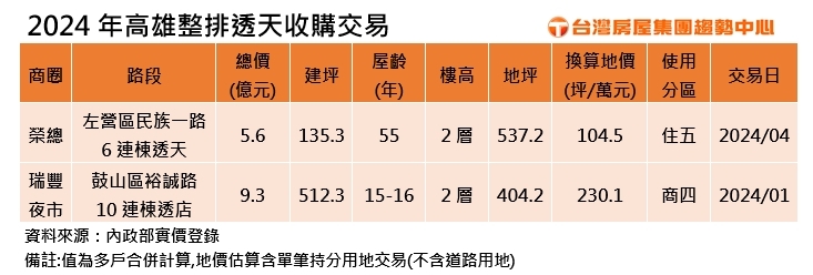  高雄左營區現驚人交易！知名建商豪擲5.6億掃樓