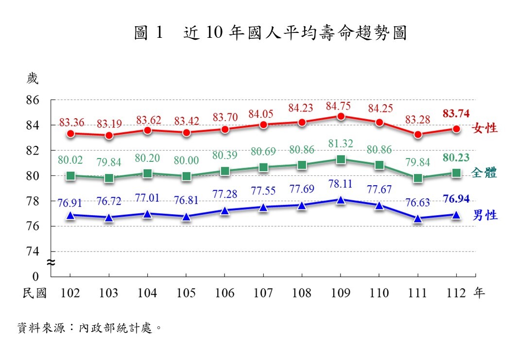  內政部公布最新國民壽命數據：平均壽命達80.23歲，男性女性均高於全球水準