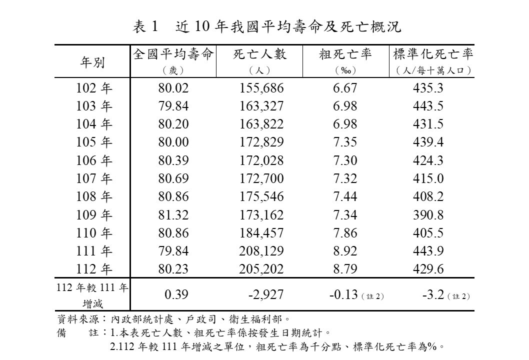  內政部公布最新國民壽命數據：平均壽命達80.23歲，男性女性均高於全球水準