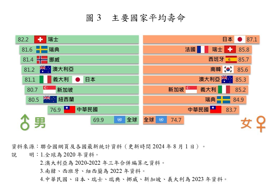 多活4.68 個月！台灣人平均壽命80.23歲　北市居冠、台東慘墊底