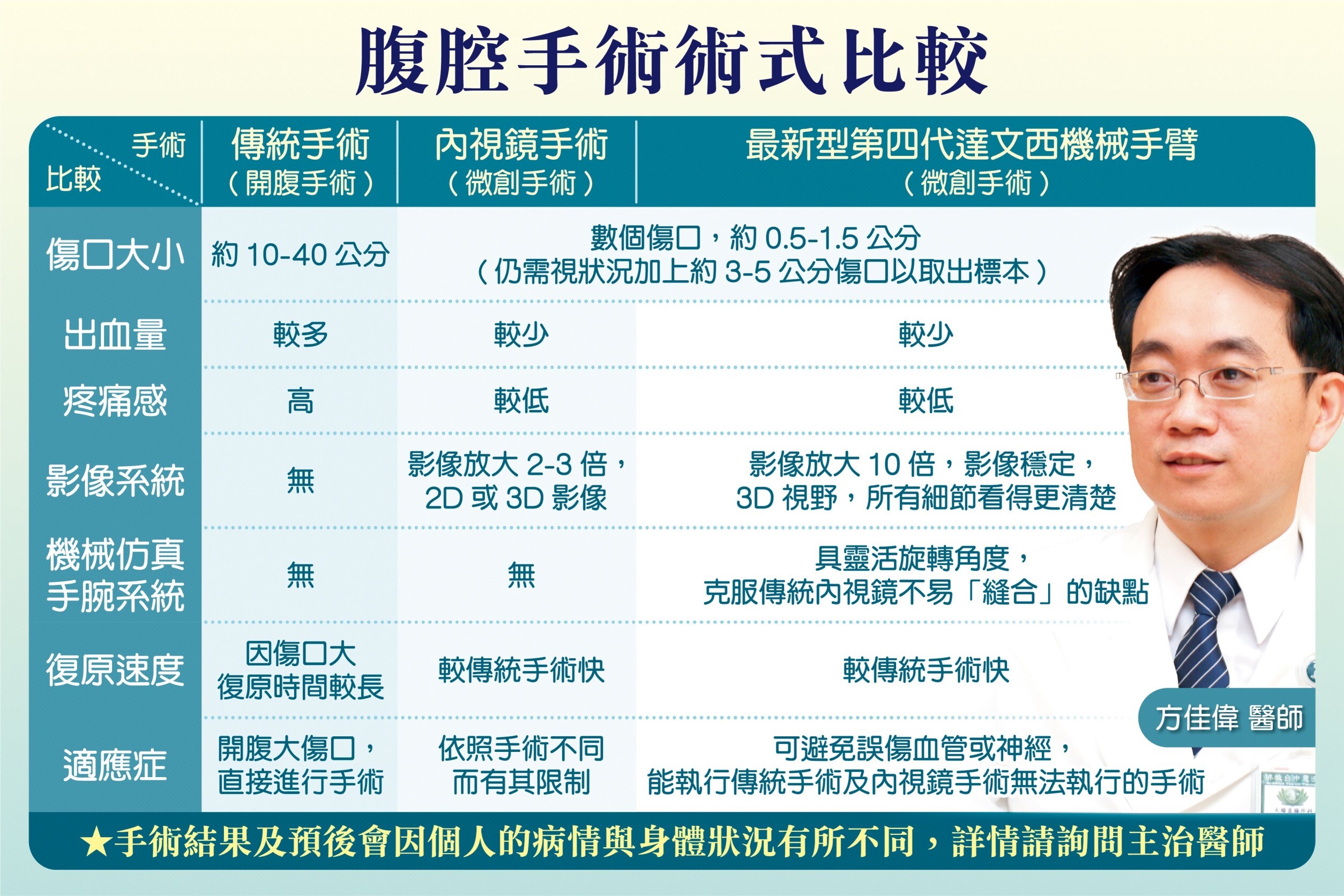 80歲婦突暈倒竟是大腸癌！醫揭「這症狀」是警訊 3D微創手術5天出院