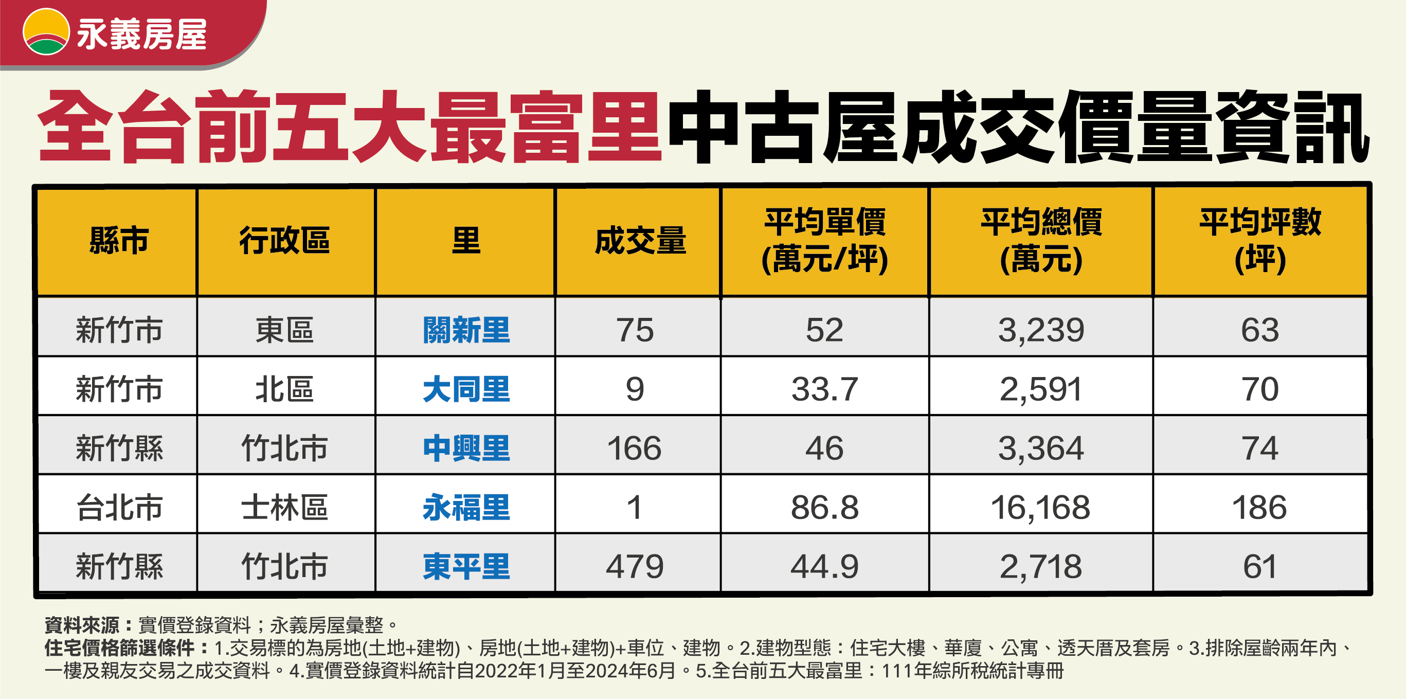 全國最富里TOP5！新竹直接包辦4名　北市唯一上榜「均價最高86.8萬」