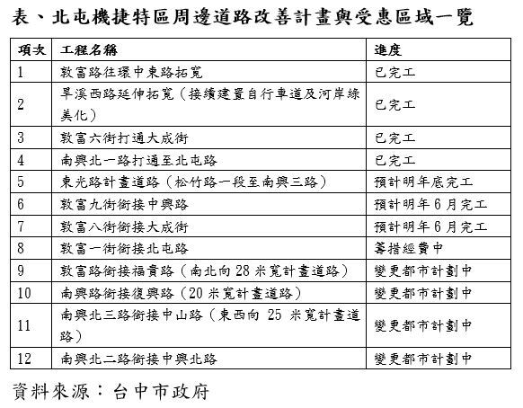  北屯區交通升級計畫啟動，機捷特區房市再添動能