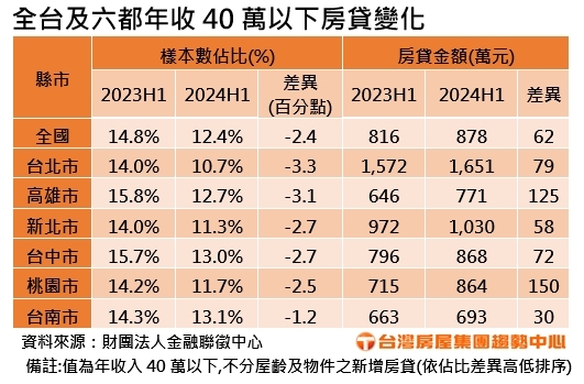 扛不住了? 月薪3萬小資族扛貸近千萬　六都「低薪購屋族」這縣市陣亡最多