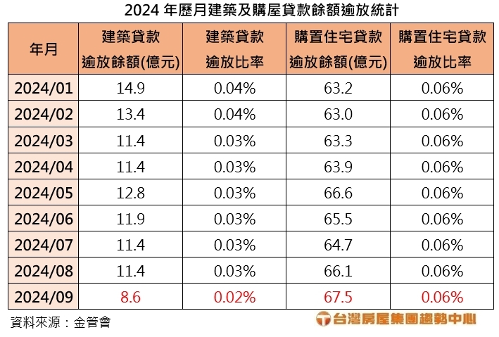 **房市穩健發展：不動產貸款逾放比創歷史新低**