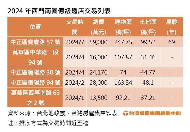  西門商圈老店面5.9億易主 投資者看好未來商機