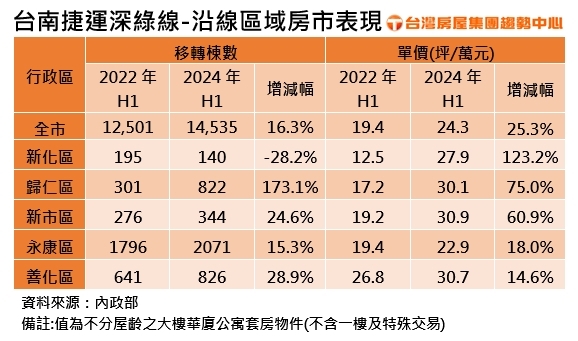  台南捷運深綠線未建先熱！五大區域房價飆升，未來潛力無限