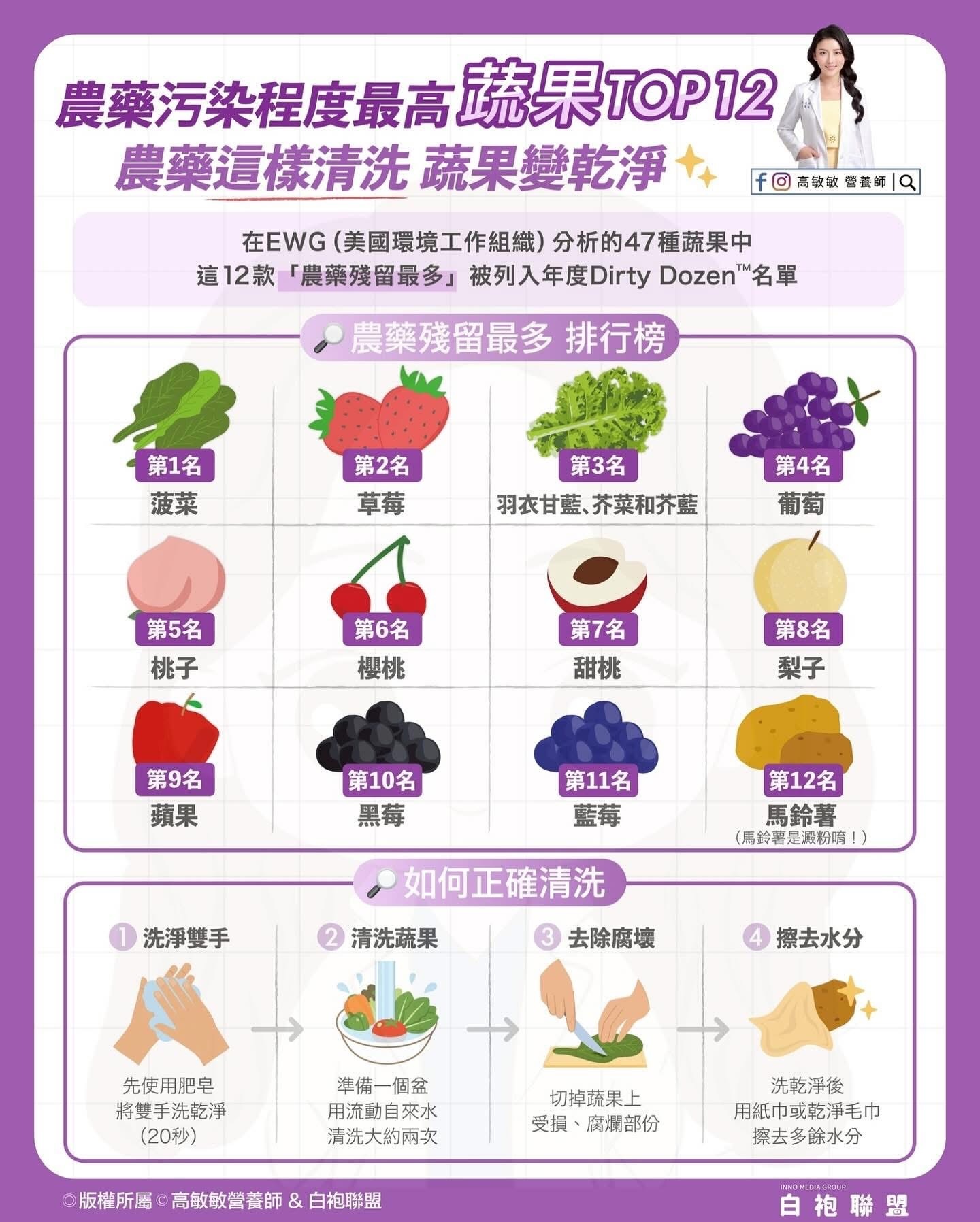  最新「最髒蔬果」排行榜揭曉！這12種蔬果農藥殘留最高，吃前一定要洗乾淨！