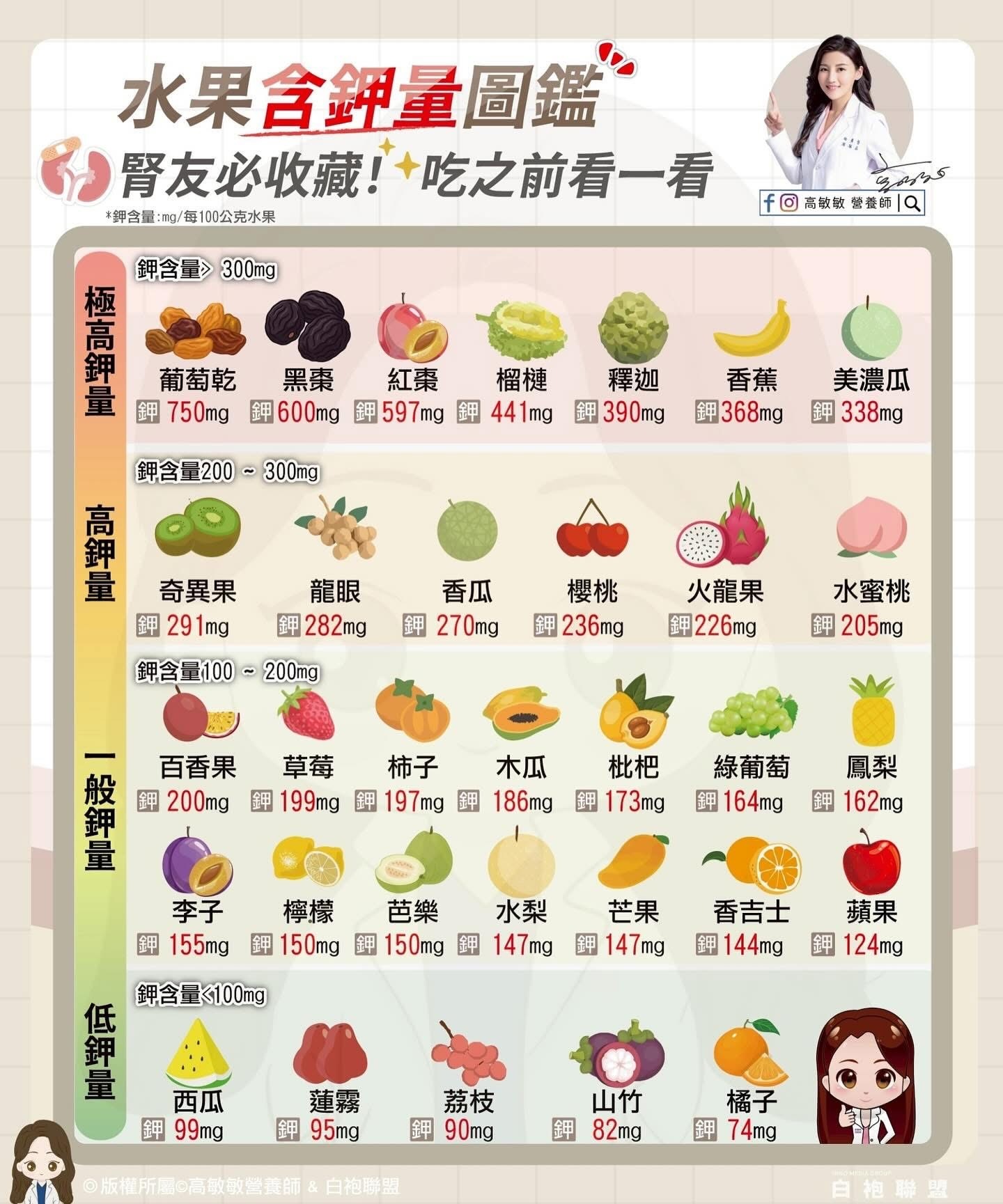 腎友吃水果要小心！營養師曝「高鉀4大類」　1種恐致命