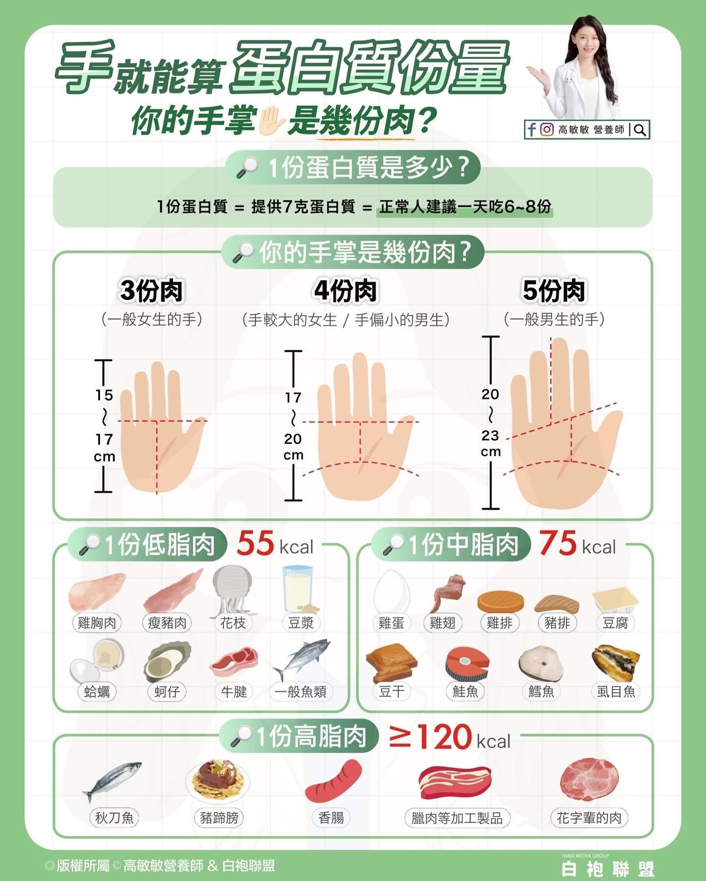 手掌一比就知道！專家曝「蛋白質攝取量」計算法　熱量三區域這樣吃