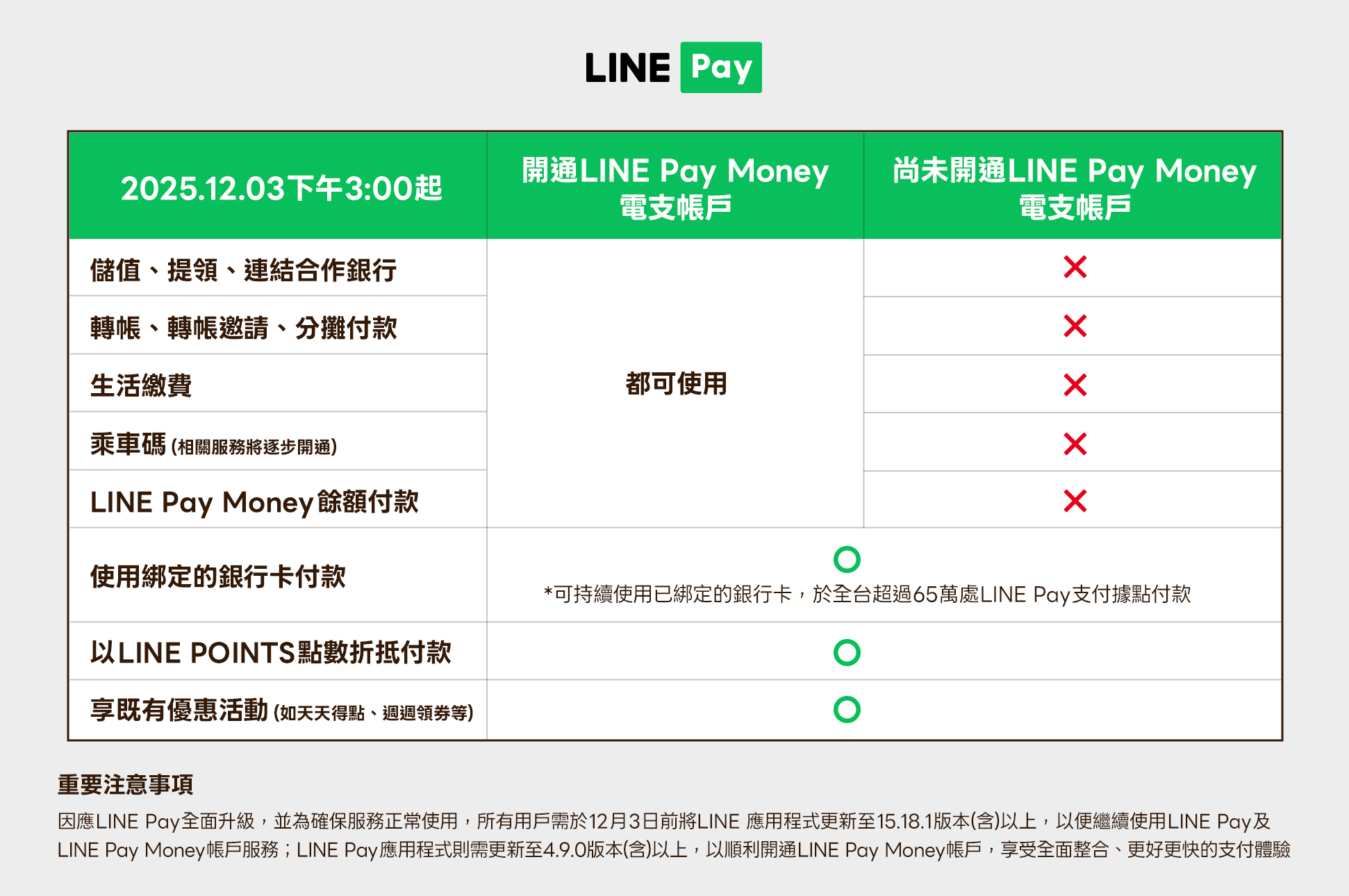 **LINE Pay Money即將上線！12月3日全面升級電子支付體驗**