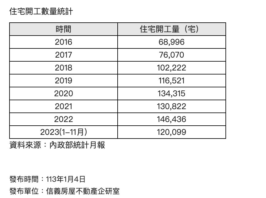 台灣住宅開工量創新高，台中市供給量居冠